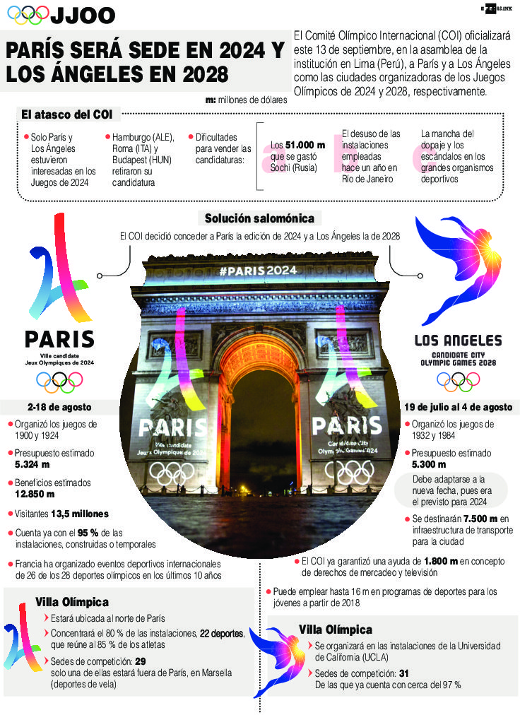 COI confirma Olimpíadas com sedes em Paris-2024 e Los Angeles-2028