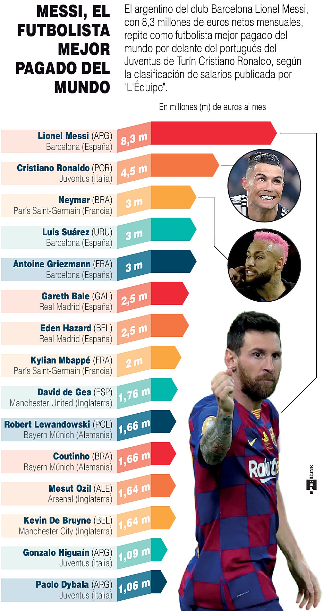 Messi sigue siendo el futbolista mejor pagado del mundo Reporte Hispano