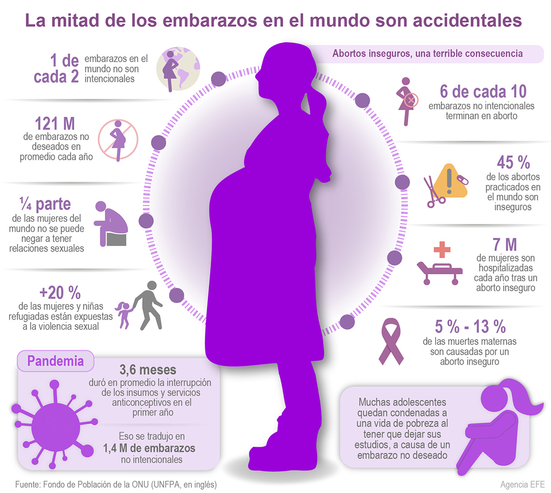 Casi la mitad de los embarazos en el mundo son accidentales, según la
